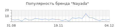 Популярность nayada