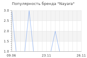Популярность бренда Nayara
