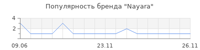 Популярность Nayara