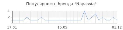 Популярность nayassia