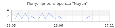 Популярность Nayun