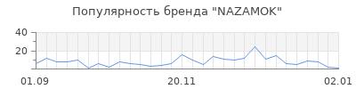 Популярность NAZAMOK