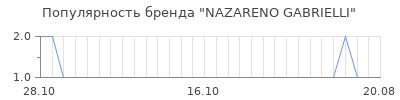 Популярность nazareno gabrielli