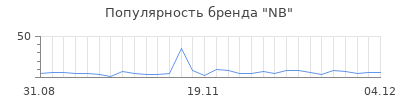 Популярность nb