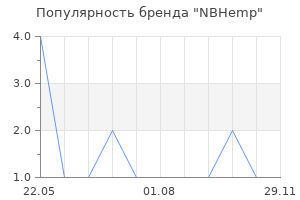 Популярность бренда NBHemp
