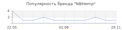 Популярность NBHemp