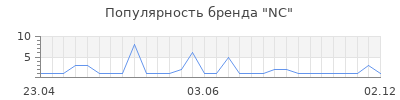 Популярность nc