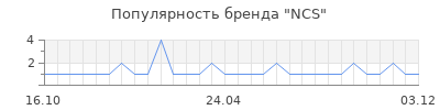 Популярность ncs