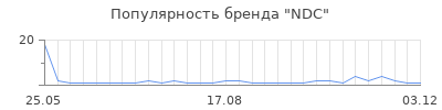 Популярность ndc