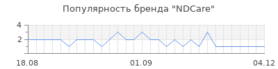 Популярность ndcare