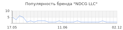 Популярность NDCG LLC
