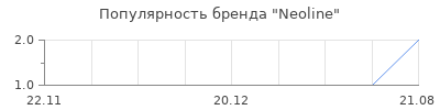 Популярность Neоline