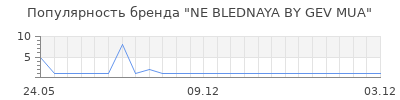 Популярность NE BLEDNAYA BY GEV MUA