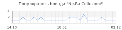 Популярность ne ra collezioni