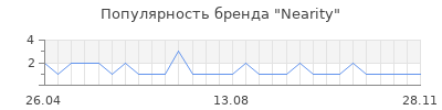 Популярность Nearity
