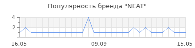 Популярность neat
