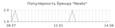 Популярность neato