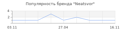 Популярность Neatsvor