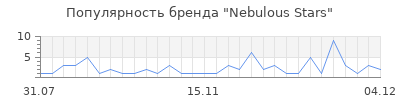 Популярность nebulous stars