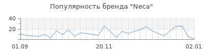 Популярность neca