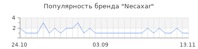 Популярность necaxar