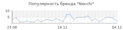 Популярность necchi