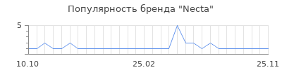 Популярность Necta