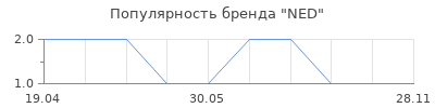 Популярность NED