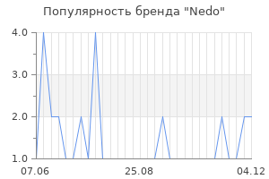 Популярность бренда nedo