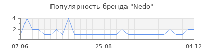 Популярность nedo