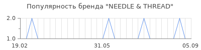 Популярность needle thread