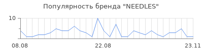 Популярность needles