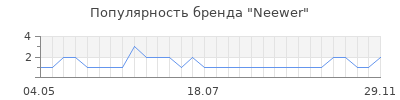 Популярность Neewer