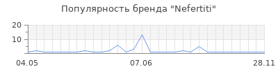 Популярность nefertiti