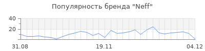 Популярность neff