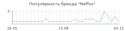 Популярность neffos