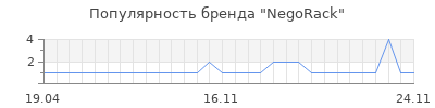 Популярность negorack