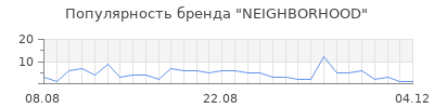 Популярность neighborhood