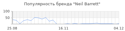 Популярность neil barrett