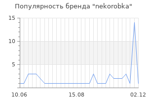 Популярность бренда nekorobka