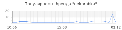 Популярность nekorobka