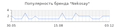 Популярность Nekosay