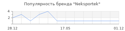 Популярность Neksportek