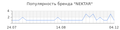 Популярность nektar