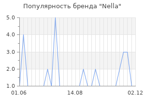 Популярность бренда nella