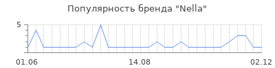 Популярность nella