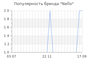 Популярность бренда nello