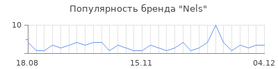 Популярность nels