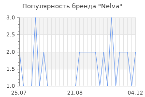 Популярность бренда Nelva