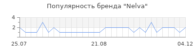 Популярность Nelva